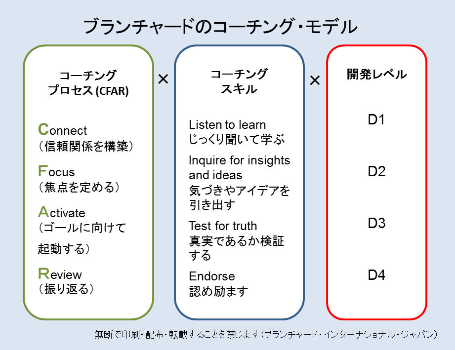 ブランチャード流コーチング：４つのステップｘ４つのスキルｘ４つの
